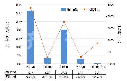 2013-2017年2月中國對氯苯酚(HS29081910)進口總額及增速統(tǒng)計 2013-2017年2月中國對氯苯酚(HS29081910)進口總額及增速統(tǒng)計